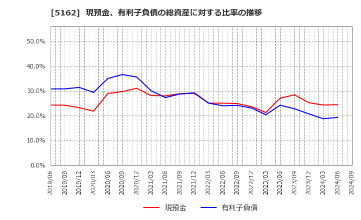 5162 (株)朝日ラバー: 現預金、有利子負債の総資産に対する比率の推移