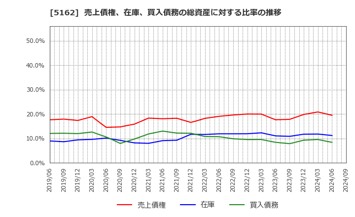 5162 (株)朝日ラバー: 売上債権、在庫、買入債務の総資産に対する比率の推移