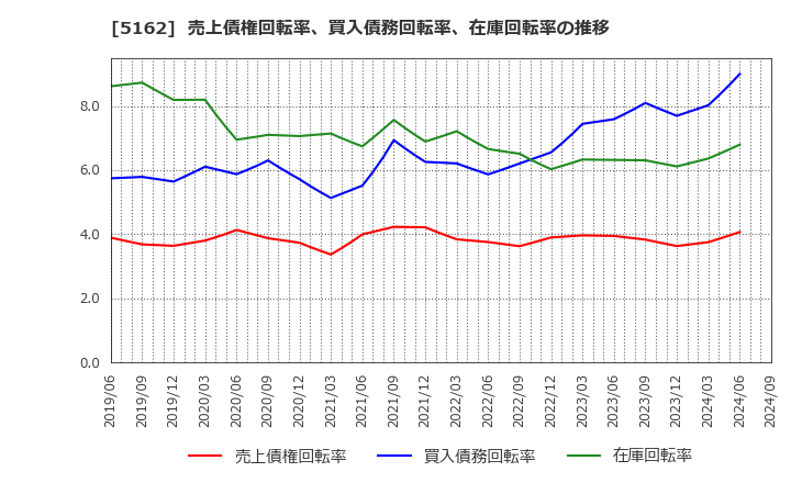 5162 (株)朝日ラバー: 売上債権回転率、買入債務回転率、在庫回転率の推移