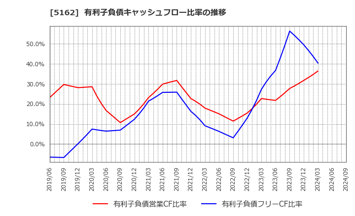 5162 (株)朝日ラバー: 有利子負債キャッシュフロー比率の推移