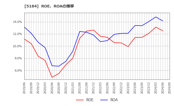 5184 (株)ニチリン: ROE、ROAの推移