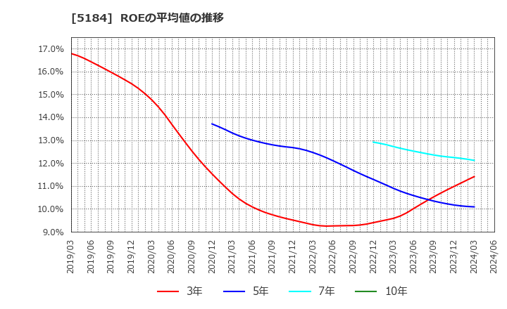 5184 (株)ニチリン: ROEの平均値の推移