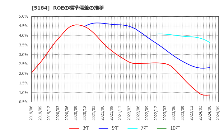 5184 (株)ニチリン: ROEの標準偏差の推移