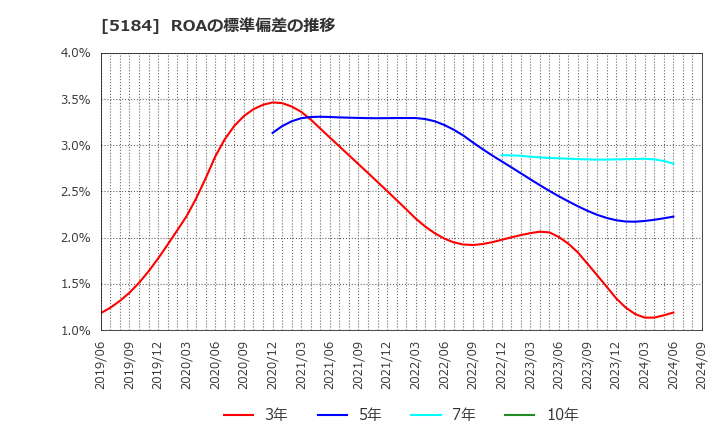 5184 (株)ニチリン: ROAの標準偏差の推移