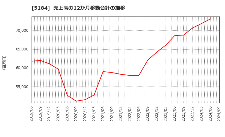 5184 (株)ニチリン: 売上高の12か月移動合計の推移