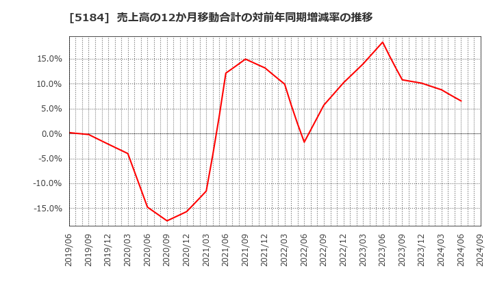 5184 (株)ニチリン: 売上高の12か月移動合計の対前年同期増減率の推移