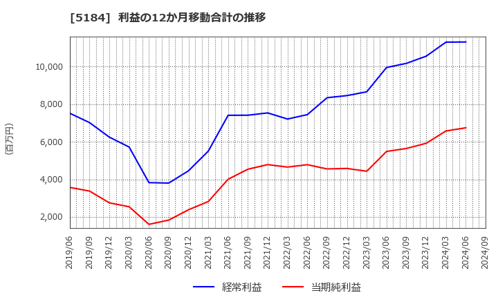 5184 (株)ニチリン: 利益の12か月移動合計の推移