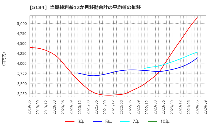 5184 (株)ニチリン: 当期純利益12か月移動合計の平均値の推移