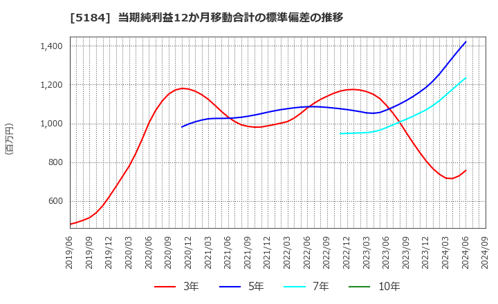 5184 (株)ニチリン: 当期純利益12か月移動合計の標準偏差の推移