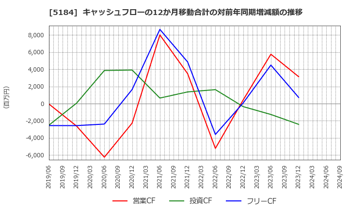 5184 (株)ニチリン: キャッシュフローの12か月移動合計の対前年同期増減額の推移