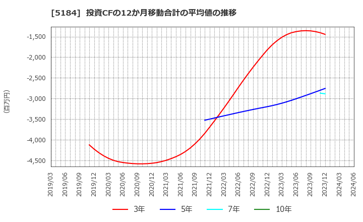 5184 (株)ニチリン: 投資CFの12か月移動合計の平均値の推移