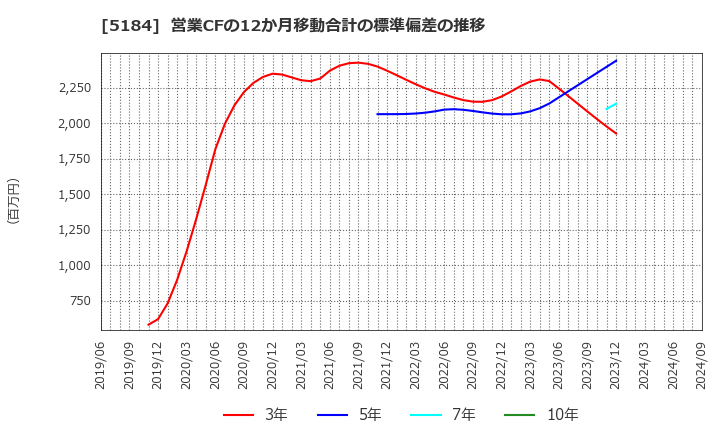 5184 (株)ニチリン: 営業CFの12か月移動合計の標準偏差の推移