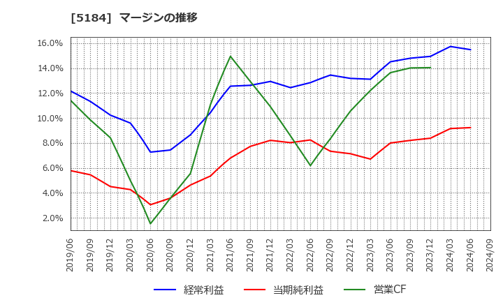 5184 (株)ニチリン: マージンの推移