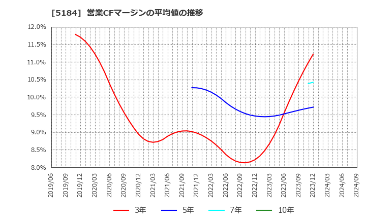 5184 (株)ニチリン: 営業CFマージンの平均値の推移