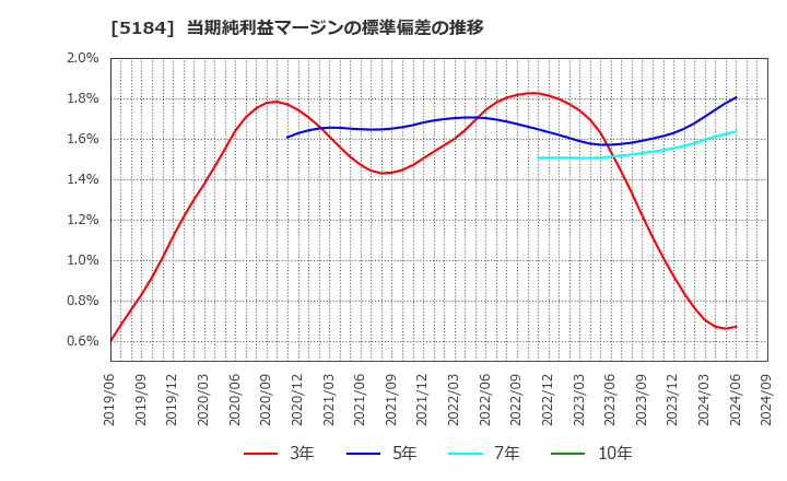 5184 (株)ニチリン: 当期純利益マージンの標準偏差の推移