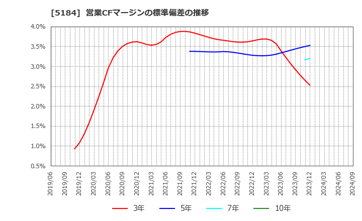 5184 (株)ニチリン: 営業CFマージンの標準偏差の推移