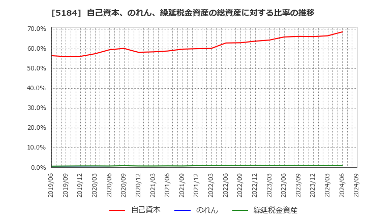 5184 (株)ニチリン: 自己資本、のれん、繰延税金資産の総資産に対する比率の推移