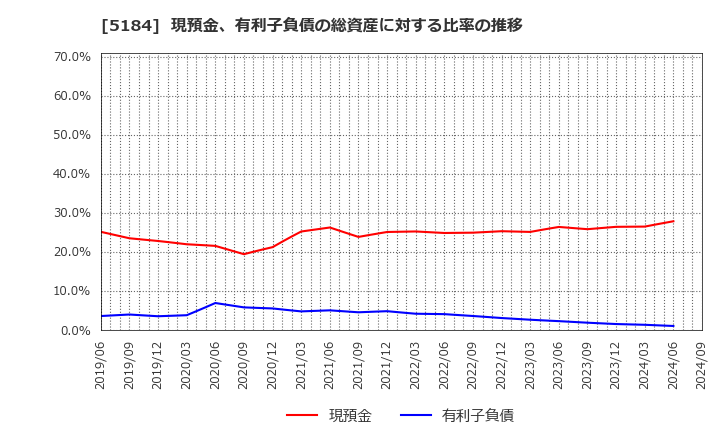 5184 (株)ニチリン: 現預金、有利子負債の総資産に対する比率の推移