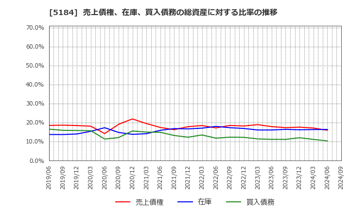 5184 (株)ニチリン: 売上債権、在庫、買入債務の総資産に対する比率の推移