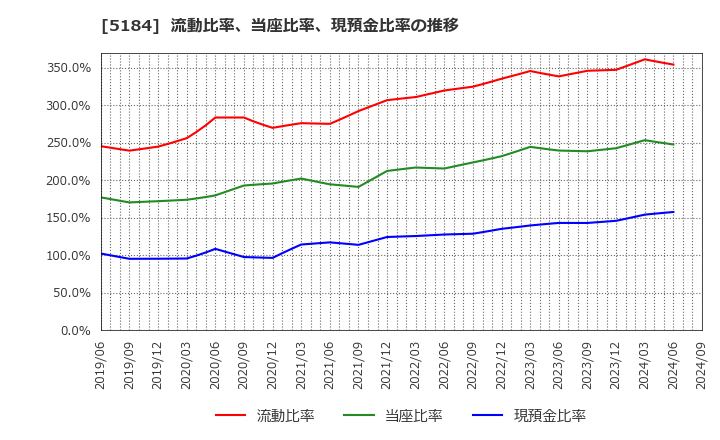 5184 (株)ニチリン: 流動比率、当座比率、現預金比率の推移