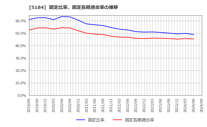 5184 (株)ニチリン: 固定比率、固定長期適合率の推移