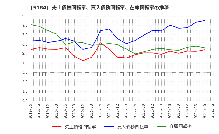 5184 (株)ニチリン: 売上債権回転率、買入債務回転率、在庫回転率の推移