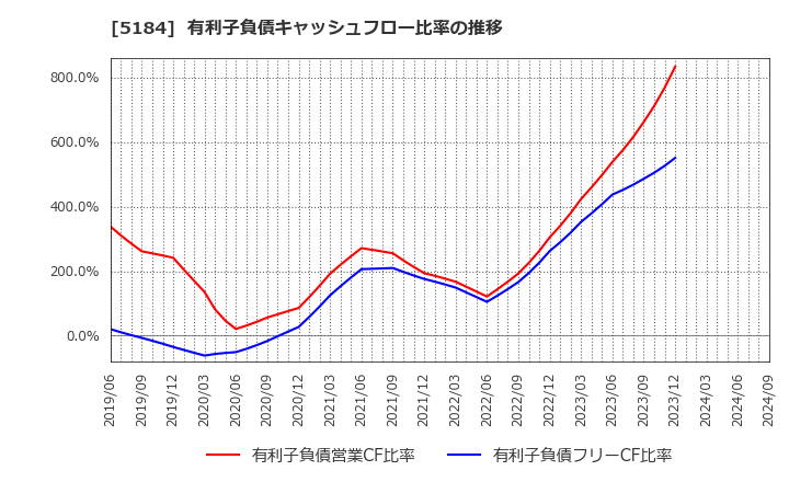 5184 (株)ニチリン: 有利子負債キャッシュフロー比率の推移