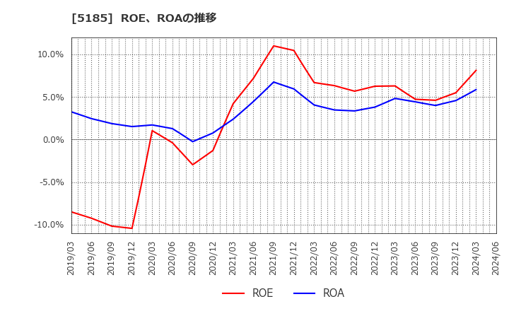 5185 (株)フコク: ROE、ROAの推移
