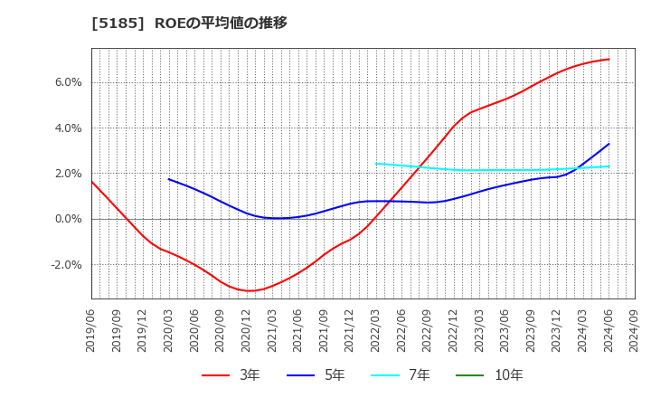 5185 (株)フコク: ROEの平均値の推移