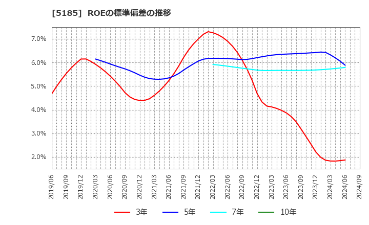 5185 (株)フコク: ROEの標準偏差の推移