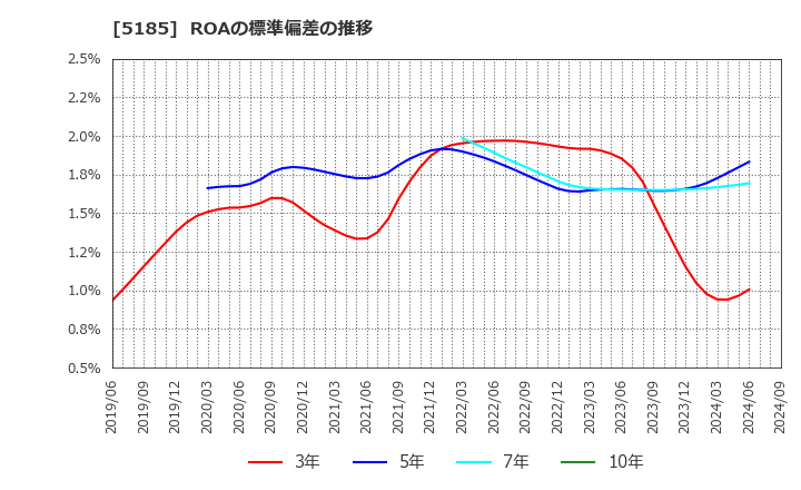 5185 (株)フコク: ROAの標準偏差の推移