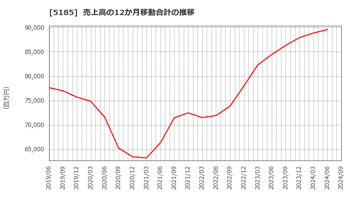 5185 (株)フコク: 売上高の12か月移動合計の推移