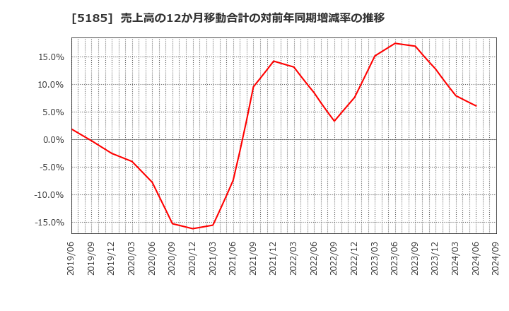 5185 (株)フコク: 売上高の12か月移動合計の対前年同期増減率の推移