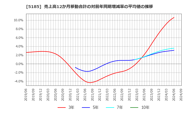 5185 (株)フコク: 売上高12か月移動合計の対前年同期増減率の平均値の推移