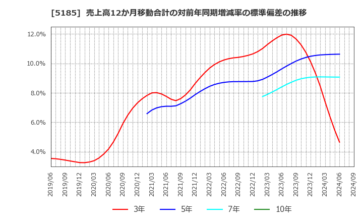 5185 (株)フコク: 売上高12か月移動合計の対前年同期増減率の標準偏差の推移