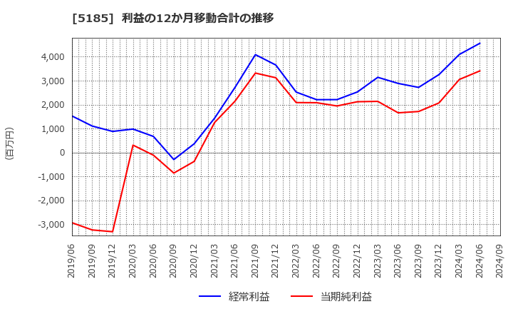 5185 (株)フコク: 利益の12か月移動合計の推移