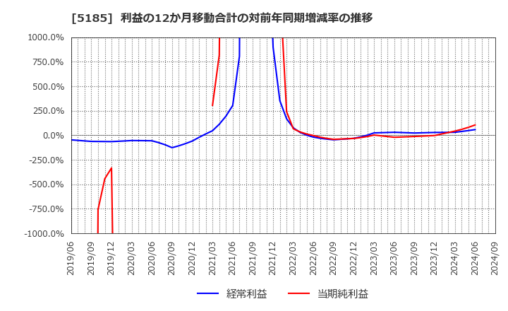 5185 (株)フコク: 利益の12か月移動合計の対前年同期増減率の推移