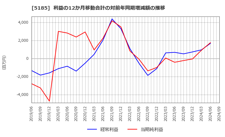 5185 (株)フコク: 利益の12か月移動合計の対前年同期増減額の推移