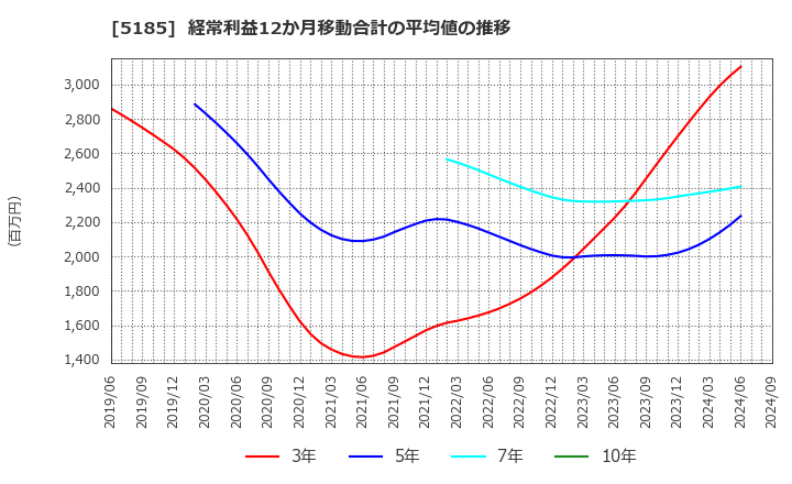 5185 (株)フコク: 経常利益12か月移動合計の平均値の推移