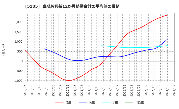 5185 (株)フコク: 当期純利益12か月移動合計の平均値の推移