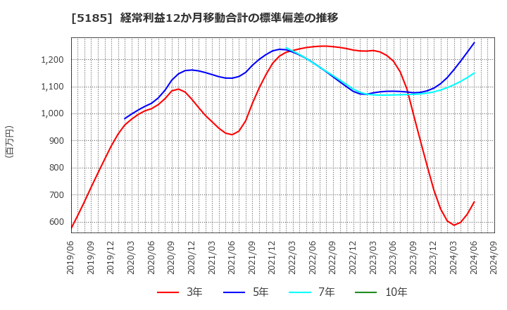 5185 (株)フコク: 経常利益12か月移動合計の標準偏差の推移