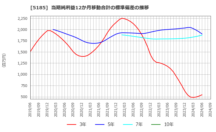 5185 (株)フコク: 当期純利益12か月移動合計の標準偏差の推移