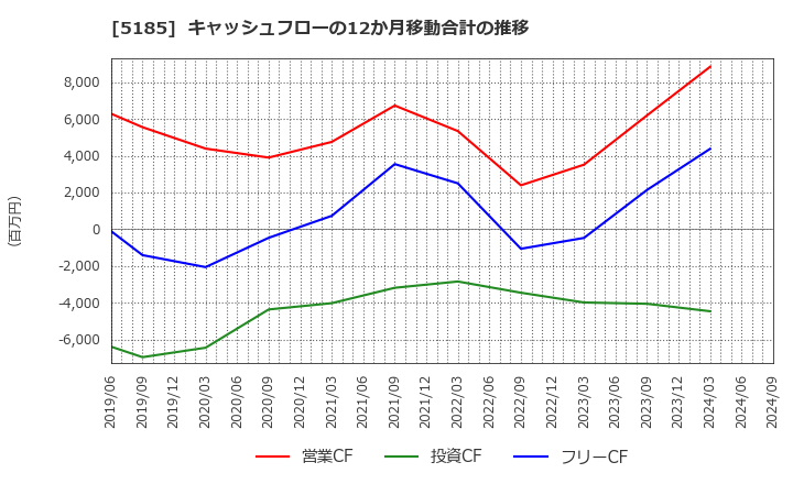 5185 (株)フコク: キャッシュフローの12か月移動合計の推移