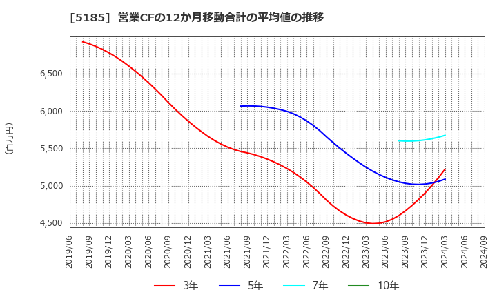 5185 (株)フコク: 営業CFの12か月移動合計の平均値の推移