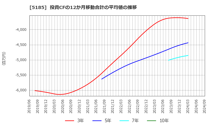 5185 (株)フコク: 投資CFの12か月移動合計の平均値の推移