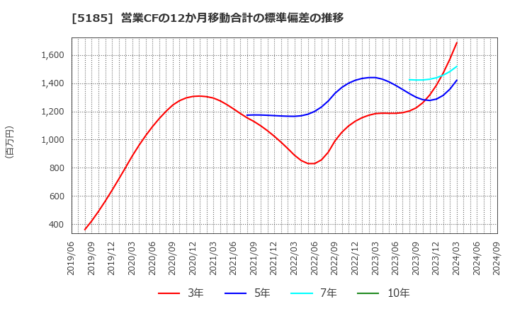 5185 (株)フコク: 営業CFの12か月移動合計の標準偏差の推移