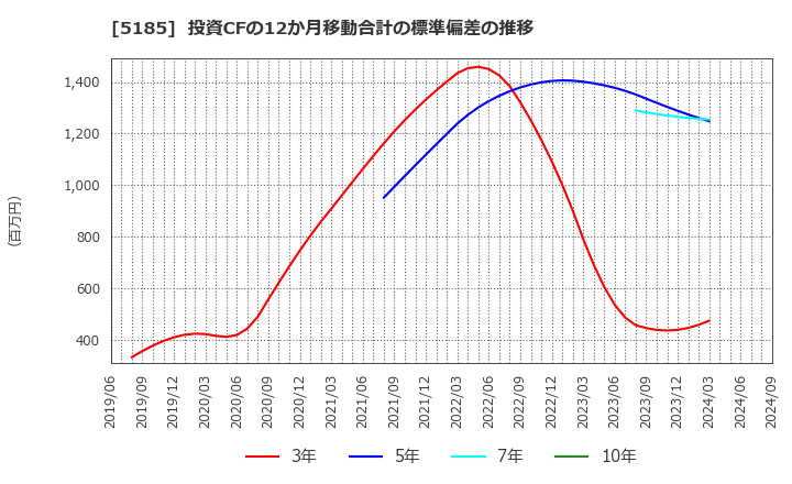 5185 (株)フコク: 投資CFの12か月移動合計の標準偏差の推移