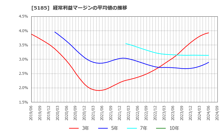 5185 (株)フコク: 経常利益マージンの平均値の推移