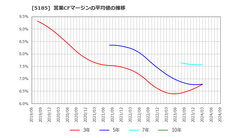 5185 (株)フコク: 営業CFマージンの平均値の推移