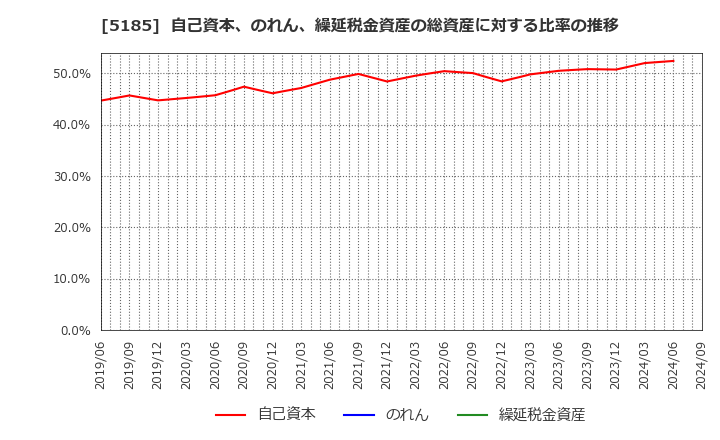 5185 (株)フコク: 自己資本、のれん、繰延税金資産の総資産に対する比率の推移